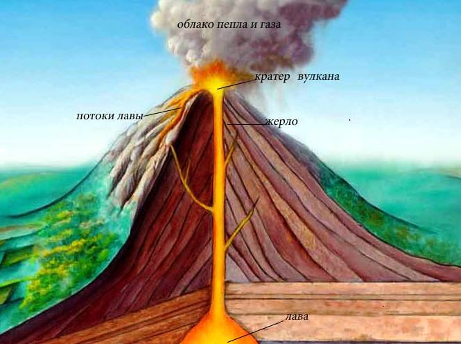 строение вулкана