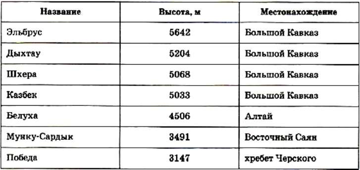 Горные системы по высоте. Название гор России и их высота. Горы России список и их высота. Самые высокие горы России таблица.