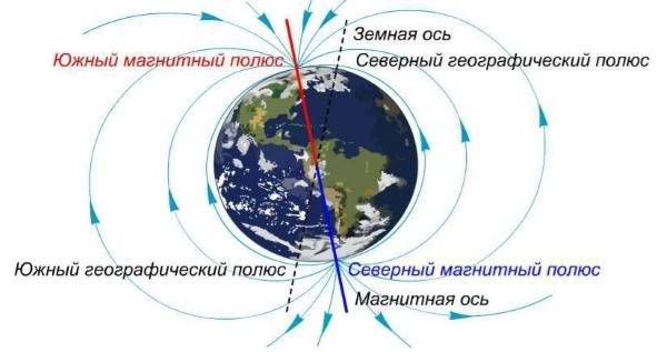 Северный и Южный полюс Земли. Где находится магнитный и географический, интересные факты