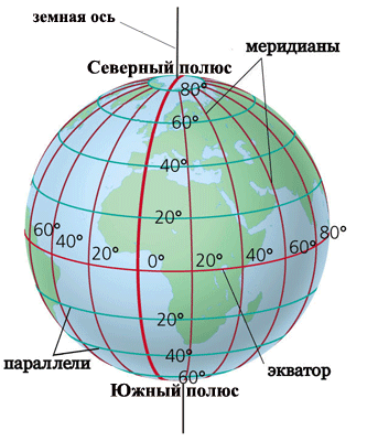 Земля: параллели, меридианы, полюса и земная ось